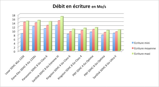 test cartes SDHC