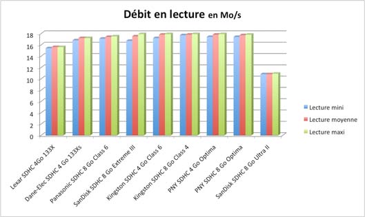 test cartes SDHC