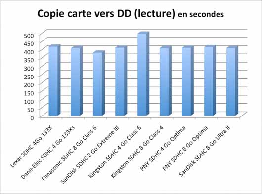 test cartes SDHC