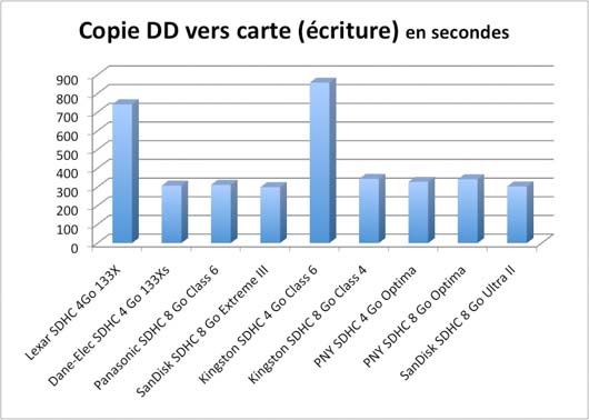 test cartes SDHC
