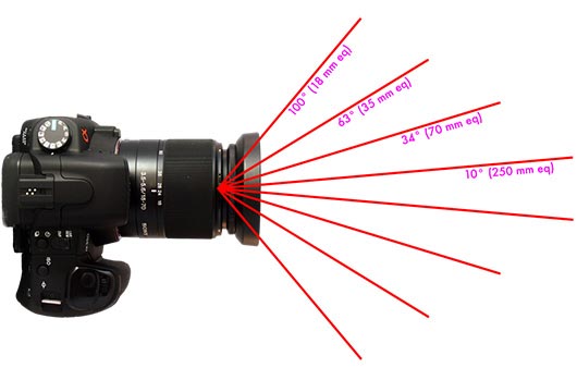 Focale et angle de vue