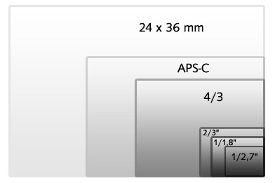 Focale et angle de vue