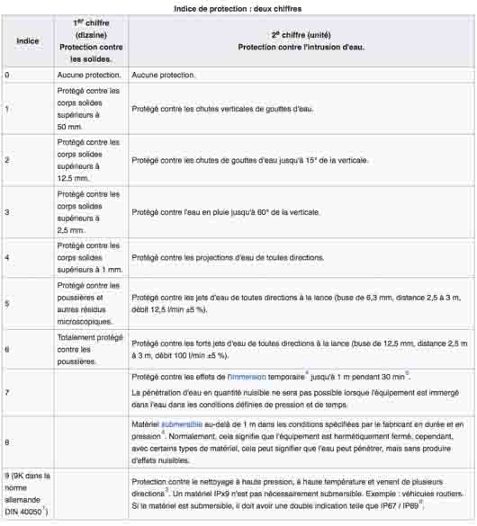 indice de protection