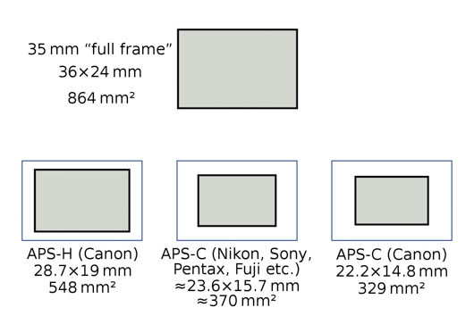 APS-C Full frame