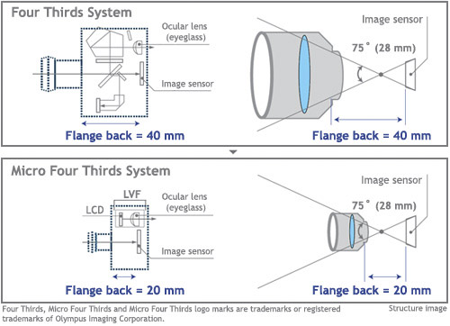 FOUR THIRDS System