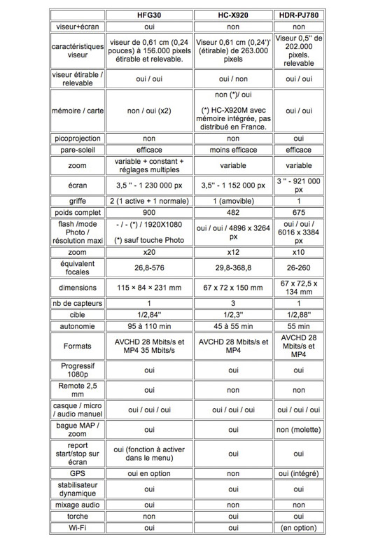 tableau comparatif