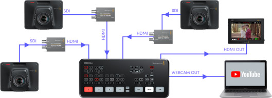 SDI to HDMI