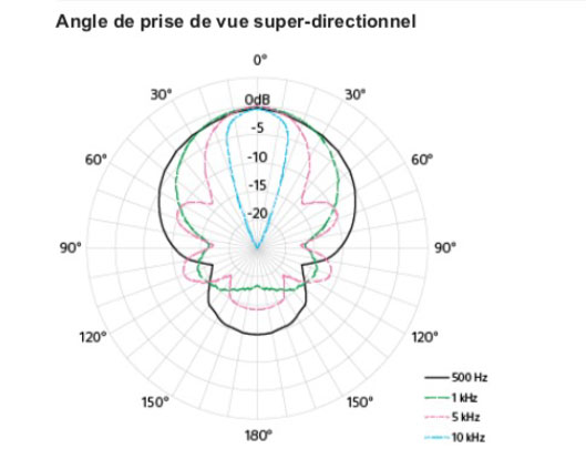 super directionnel